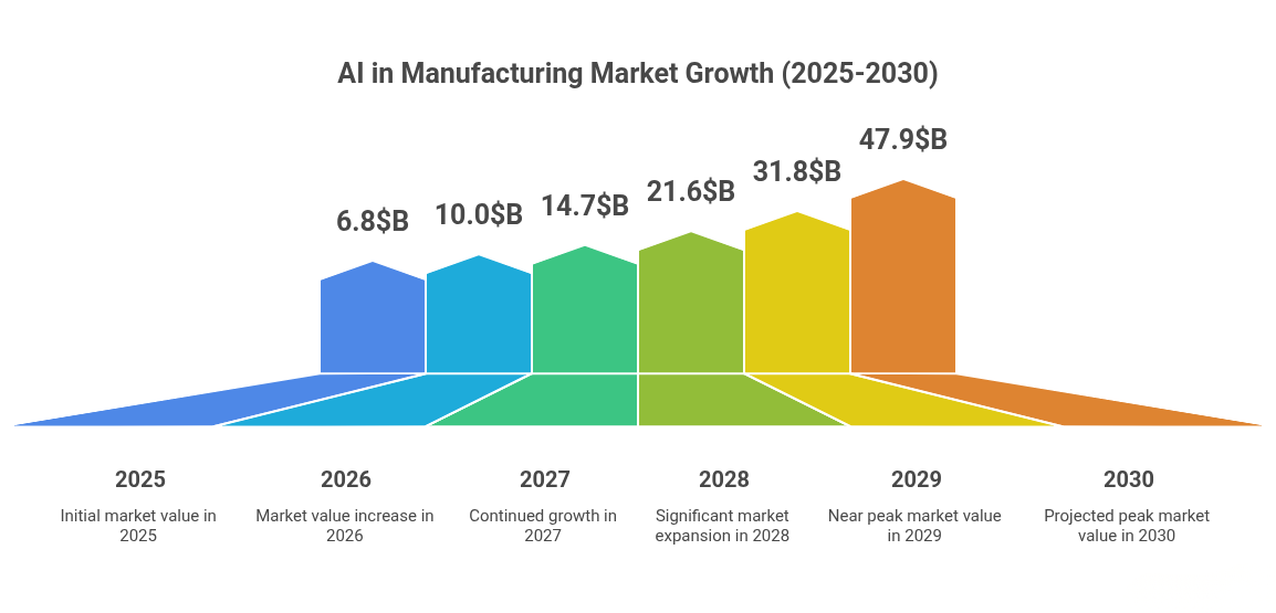 Why AI is Shaping Manufacturing Today trend chart